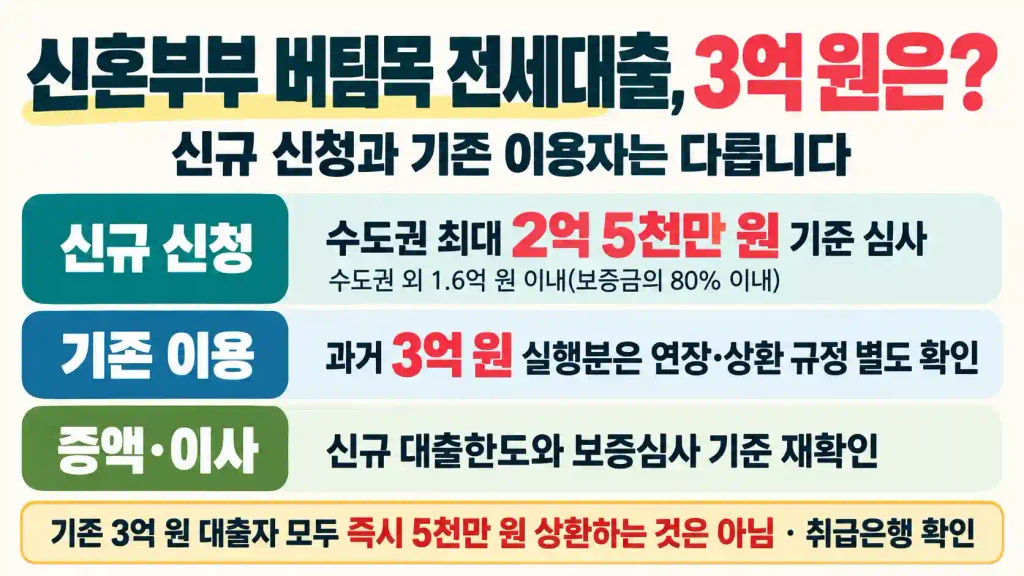 신혼부부 버팀목 전세대출 3억에서 2.5억 변경