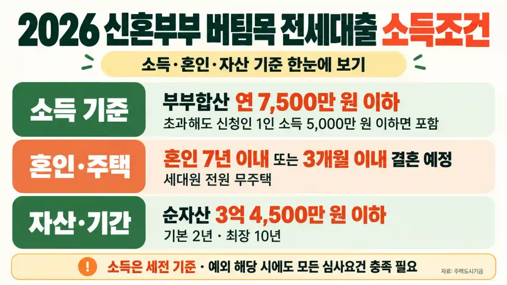 신혼부부 버팀목 전세대출 3억에서 2.5억 변경
